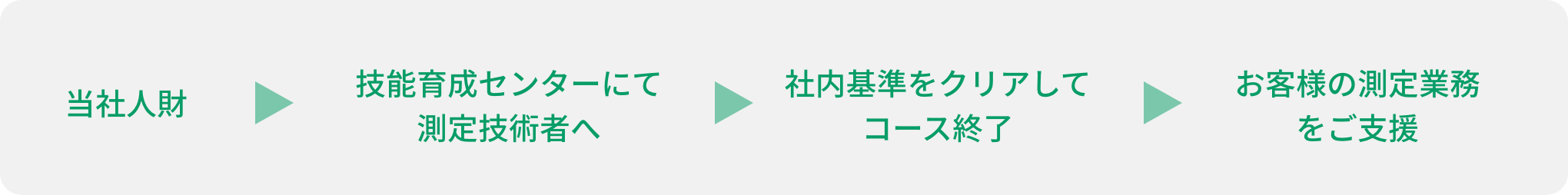 流れ