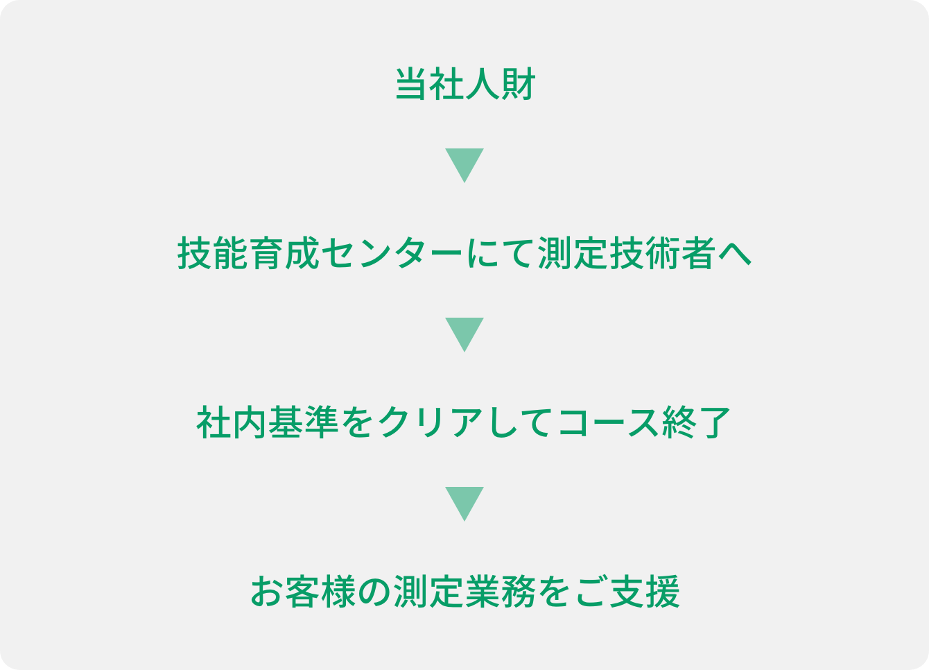 流れ